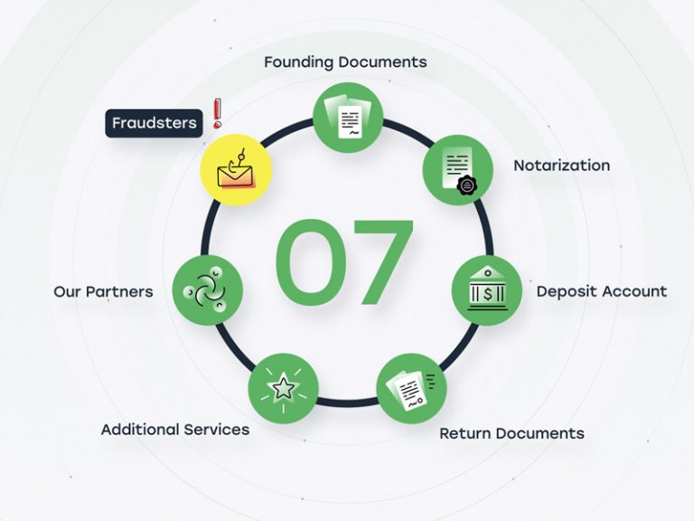 Startups.ch – Company Formation Process