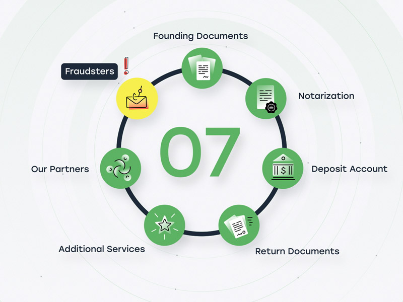 Startups.ch – Company Formation Process